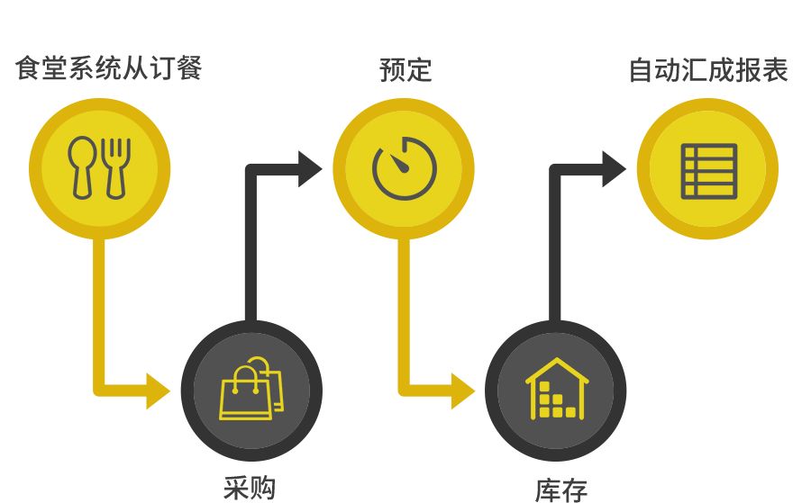 餐饮仓库管理流程优化研究